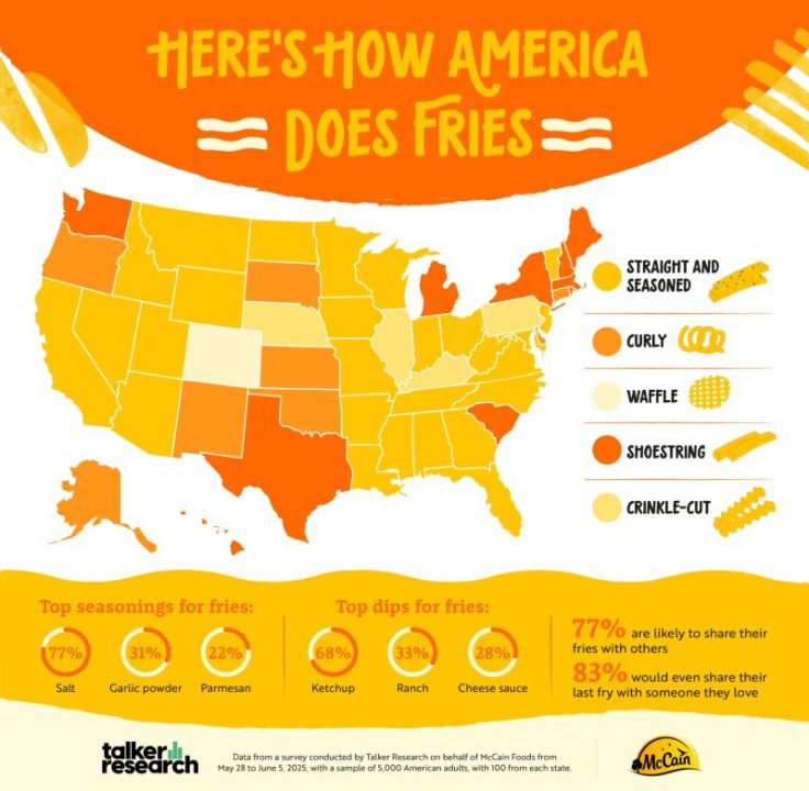 fry variety survey